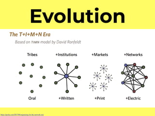 Evolution
https://jarche.com/2017/06/organizing-for-the-network-era/
 