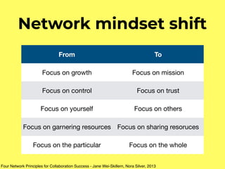 Network mindset shift
From To
Focus on growth Focus on mission
Focus on control Focus on trust
Focus on yourself Focus on others
Focus on garnering resources Focus on sharing resoruces
Focus on the particular Focus on the whole
Four Network Principles for Collaboration Success - Jane Wei-Skillern, Nora Silver, 2013
 