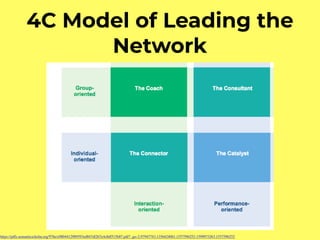 4C Model of Leading the
Network
https://pdfs.semanticscholar.org/976e/e9804412989593ed847df267e4c8df515b87.pdf?_ga=2.97947743.1356424061.1557596252-1599973263.1557596252
 