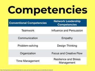 Competencies
Conventional Competencies
Network Leadership
Competencies
Teamwork Inﬂuence and Persuasion
Communication Empathy
Problem-solving Design Thinking
Organization Focus and Creative Flow
Time Management
Resilience and Stress
Management
https://trainingindustry.com/articles/leadership/root-causes-and-network-solutions-a-pivot-in-leadership-development/
 