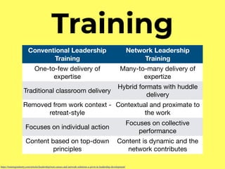 Training
Conventional Leadership
Training
Network Leadership
Training
One-to-few delivery of
expertise
Many-to-many delivery of
expertize
Traditional classroom delivery
Hybrid formats with huddle
delivery
Removed from work context -
retreat-style
Contextual and proximate to
the work
Focuses on individual action
Focuses on collective
performance
Content based on top-down
principles
Content is dynamic and the
network contributes
https://trainingindustry.com/articles/leadership/root-causes-and-network-solutions-a-pivot-in-leadership-development/
 