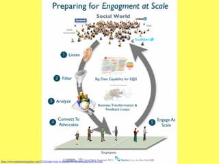 https://www.enterpriseirregulars.com/52162/eight-ways-to-prepare-for-social-engagement-at-scale/
 