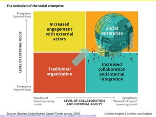 https://www.forbes.com/sites/joshbersin/2018/04/03/the-rise-of-the-social-enterprise-a-new-paradigm-for-business/#2ce1126971f0
 
