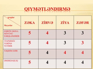 QIYMƏTLƏNDIRMƏ
qruplar
Meyarlar
ZƏKA ZİRVƏ ZİYA ZƏFƏR
ZƏRFİN MƏNA
NÖVÜNÜ
FƏRQLƏNDİRİR
5 4 3 3
3TAPŞIRIĞI
YERİNƏ
YETİRİR
5 4 3 3
TƏQDİM EDİR
5 4 4 4
ƏMƏKDAŞLIQ
5 4 4 4
 
