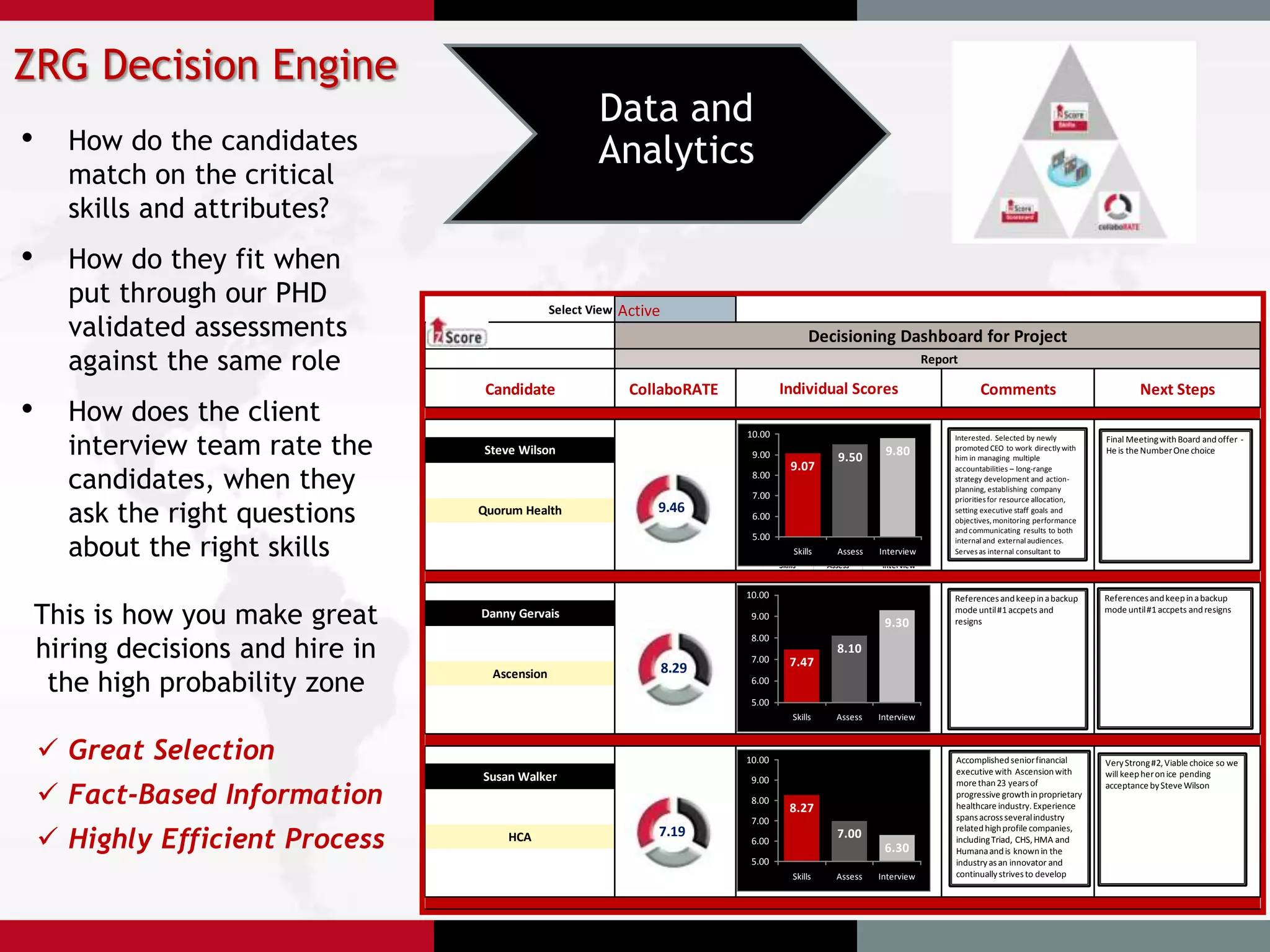 ZRG Decision Engine
                                                                  Data and
•     How do the candidates                                       Analytics
      match on the critical
      skills and attributes?
•     How do they fit when
      put through our PHD                                 Select View   Active            2
      validated assessments                                                                               Decisioning Dashboard for Project
      against the same role                                                                                                           Report

                                             Candidate                   CollaboRATE             Individual Scores                                Comments                                Next Steps
•     How does the client          Group1

      interview team rate the
                                                                                         10.00                                             Interested. Selected by newly         Final Meeting with Board and offer -
                                            Steve Wilson                                  9.00                             9.80            promoted CEO to work directly with    He is the Number One choice
                                                                                                                  9.50                     him in managing multiple
                                                                                                     9.07
      candidates, when they
                                                  1                                                                                        accountabilities – long-range
                                                                                          8.00                                             strategy development and action-
                                                                                  9.07                                                     planning, establishing company
                                                                                          7.00                                             priorities for resource allocation,

      ask the right questions                                                9.46
                                                                               9.50
                                            Quorum Health                         9.80    6.00
                                                                                                                                           setting executive staff goals and
                                                                                                                                           objectives, monitoring performance
                                                                                  9.46                                                     and communicating results to both

      about the right skills
                                                                                          5.00                                             internal and external audiences.
                                                                                                      Skills     Assess   Interview        Serves as internal consultant to
                                                                                                 Skills        Assess     Interview


                                   Group2                                                10.00                                             References and keep in a backup       References and keep in a backup

    This is how you make great              Danny Gervais
                                                  1
                                                                                          9.00
                                                                                                                           9.30
                                                                                                                                           mode until #1 accpets and
                                                                                                                                           resigns
                                                                                                                                                                                 mode until #1 accpets and resigns



    hiring decisions and hire in
                                                                                          8.00
                                                                                  7.47
                                                                                                                 8.10
                                                                                          7.00      7.47
                                                                                 8.29
                                                                                  8.10

     the high probability zone                Ascension                           9.30
                                                                                  8.29
                                                                                          6.00

                                                                                          5.00
                                                                                                     Skills      Assess   Interview



     Great Selection              Group3
                                                                                         10.00                                             Accomplished senior financial         Very Strong #2, Viable choice so we
                                                                                                                                           executive with Ascension with         will keep her on ice pending
                                            Susan Walker                                  9.00

     Fact-Based Information
                                                                                                                                           more than 23 years of                 acceptance by Steve Wilson
                                                  1                                                                                        progressive growth in proprietary
                                                                                          8.00
                                                                                                    8.27                                   healthcare industry. Experience
                                                                                  8.27    7.00                                             spans across several industry

     Highly Efficient Process
                                                                                                                                           related high profile companies,
                                                HCA                          7.19 7.00                           7.00                      including Triad, CHS, HMA and
                                                                                  6.30    6.00
                                                                                  7.19
                                                                                                                           6.30            Humana and is known in the
                                                                                          5.00                                             industry as an innovator and
                                                                                                     Skills      Assess   Interview        continually strives to develop
 