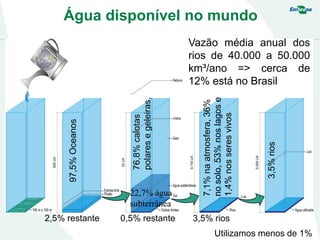 Água disponível no mundo
97,5%Oceanos
2,5% restante
76,8%calotas
polaresegeleiras,
0,5% restante
22,7% água
subterrânea 7,1%naatmosfera,36%
nosolo,53%noslagose
1,4%nosseresvivos
3,5% rios
Vazão média anual dos
rios de 40.000 a 50.000
km³/ano => cerca de
12% está no Brasil
3,5%rios
Utilizamos menos de 1%
 