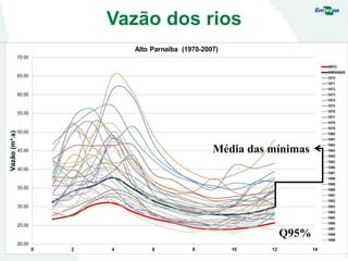 Vazão dos rios
Q95%
Média das mínimas
 
