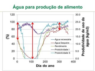 Água para produção de alimento
 