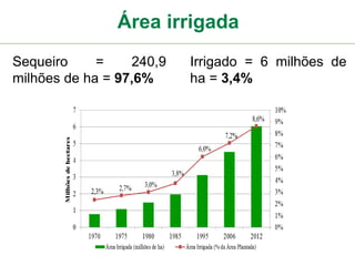 Sequeiro = 240,9
milhões de ha = 97,6%
Irrigado = 6 milhões de
ha = 3,4%
Área irrigada
 