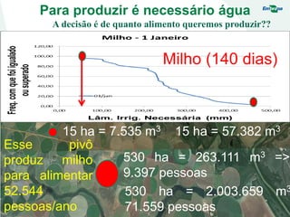 Para produzir é necessário água
15 ha = 7.535 m3
530 ha = 263.111 m3 =>
9.397 pessoas
Milho (140 dias)
Esse pivô
produz milho
para alimentar
52.544
pessoas/ano
A decisão é de quanto alimento queremos produzir??
15 ha = 57.382 m3
530 ha = 2.003.659 m3
71.559 pessoas
 