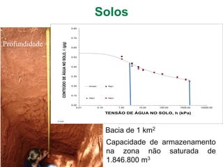 Solos
Profundidade = 9m
Bacia de 1 km2
Capacidade de armazenamento
na zona não saturada de
1.846.800 m3
 