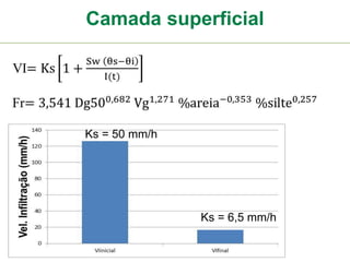 Camada superficial
𝐴 = 𝜋𝑟2
Ks = 50 mm/h
Ks = 6,5 mm/h
 