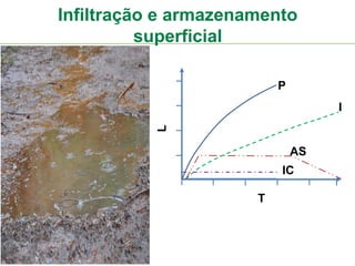 Infiltração e armazenamento
superficial
P
I
AS
IC
T
L
 
