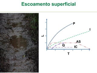 Escoamento superficial
P
I
Q
AS
IC
T
L
 