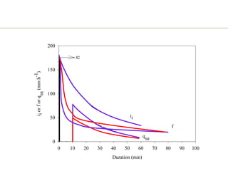 Duration (min)
0 10 20 30 40 50 60 70 80 90 100
iiorforq
SR
(mmh-1)
0
50
100
150
200
IC
ii
f
q
SR
 