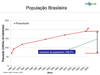 População Brasileira
Aumento da população: 160.3%
 