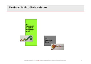 13© Mechtild Erpenbeck • CONSULTACT • Beratungsgesellschaft für kreative Organisationsentwicklung
Faustregel für ein zufriedenes Leben
1/3
gewürgter
Wurm
2/3
freier oder
in Freiheit
erzogener
Wurm
 
