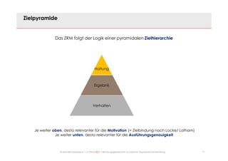 17© Mechtild Erpenbeck • CONSULTACT • Beratungsgesellschaft für kreative Organisationsentwicklung
Zielpyramide
Das ZRM folgt der Logik einer pyramidalen Zielhierarchie
Je weiter oben, desto relevanter für die Motivation (= Zielbindung nach Locke/ Latham)
Je weiter unten, desto relevanter für die Ausführungsgenauigkeit
Haltung
Ergebnis
Verhalten
 