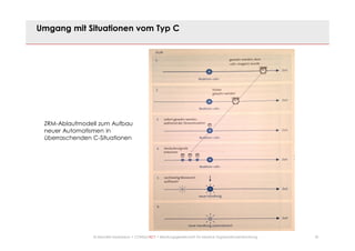32© Mechtild Erpenbeck • CONSULTACT • Beratungsgesellschaft für kreative Organisationsentwicklung
Umgang mit Situationen vom Typ C
ZRM-Ablaufmodell zum Aufbau
neuer Automatismen in
überraschenden C-Situationen
 
