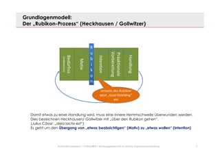 5© Mechtild Erpenbeck • CONSULTACT • Beratungsgesellschaft für kreative Organisationsentwicklung
Grundlagenmodell:
Der „Rubikon-Prozess“ (Heckhausen / Gollwitzer)
Bedürfnis
(unbewusst)
Motiv
R
u
b
i
k
o
n
Intention
Präaktionale
Vorbereitung
Handlung
Jenseits des RubikonJenseits des Rubikon
setzt „Goal-Shielding“
ein
Damit etwas zu einer Handlung wird, muss eine innere Hemmschwelle überwunden werden.
Dies bezeichnen Heckhausen/ Gollwitzer mit „über den Rubikon gehen“.
(Julius Cäsar: „alea iacta est“)
Es geht um den Übergang von „etwas beabsichtigen“ (Motiv) zu „etwas wollen“ (Intention)
 