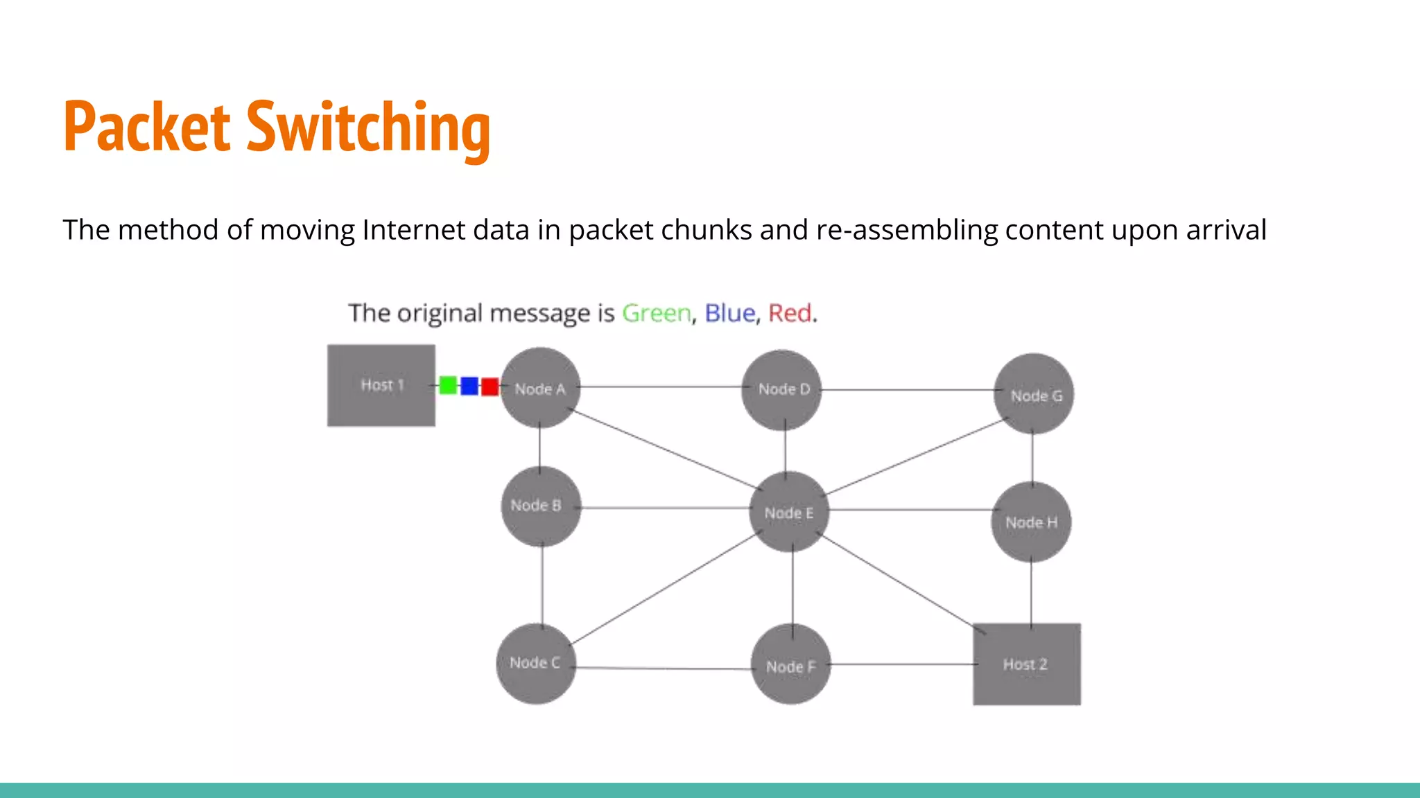 Packet Switching
The method of moving Internet data in packet chunks and re-assembling content upon arrival
 