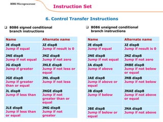 6. Control Transfer Instructions
Instruction Set
35
8086 Microprocessor
Name Alternate name
JE disp8
Jump if equal
JZ disp8
Jump if result is 0
JNE disp8
Jump if not equal
JNZ disp8
Jump if not zero
JG disp8
Jump if greater
JNLE disp8
Jump if not less or
equal
JGE disp8
Jump if greater
than or equal
JNL disp8
Jump if not less
JL disp8
Jump if less than
JNGE disp8
Jump if not
greater than or
equal
JLE disp8
Jump if less than
or equal
JNG disp8
Jump if not
greater
 8086 signed conditional
branch instructions
 8086 unsigned conditional
branch instructions
Name Alternate name
JE disp8
Jump if equal
JZ disp8
Jump if result is 0
JNE disp8
Jump if not equal
JNZ disp8
Jump if not zero
JA disp8
Jump if above
JNBE disp8
Jump if not below
or equal
JAE disp8
Jump if above or
equal
JNB disp8
Jump if not below
JB disp8
Jump if below
JNAE disp8
Jump if not above
or equal
JBE disp8
Jump if below or
equal
JNA disp8
Jump if not above
 