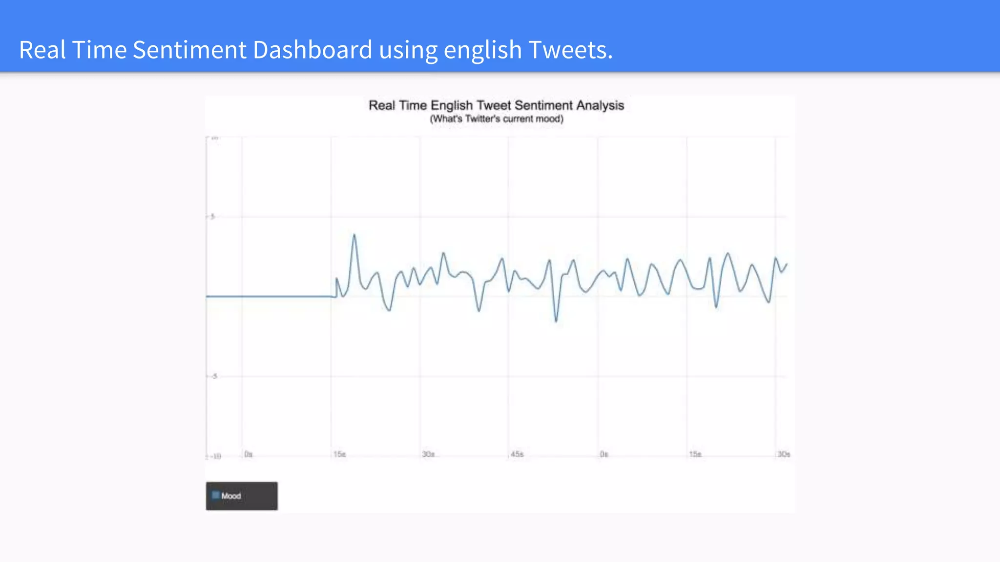 Real Time Sentiment Dashboard using english Tweets.
 