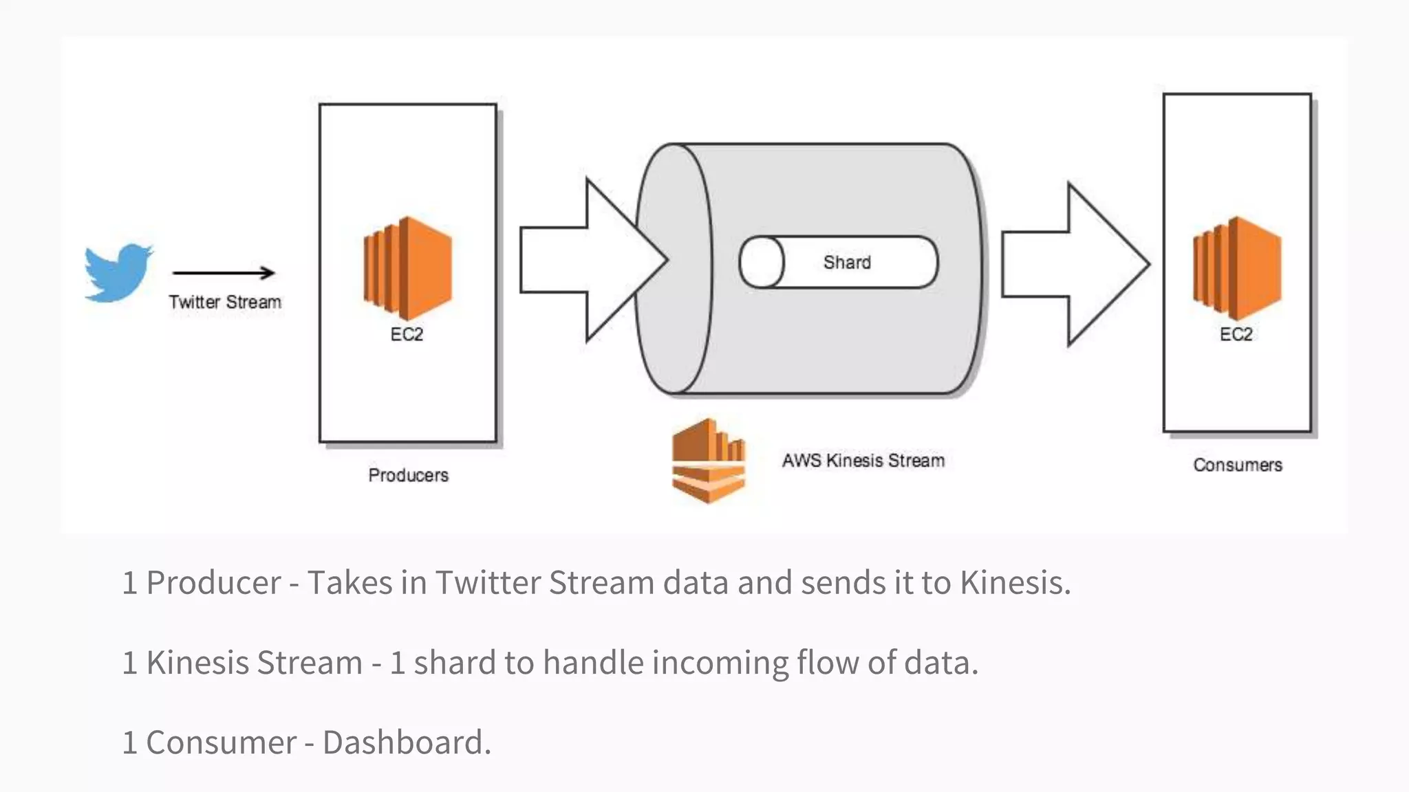 1 Producer - Takes in Twitter Stream data and sends it to Kinesis.
1 Kinesis Stream - 1 shard to handle incoming flow of data.
1 Consumer - Dashboard.
 