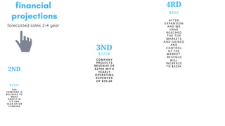 financial
projections
forecasted sales 2-4 year
$150K
THE
COMPANY IS
BELIEVED TO
MAKE
PROFIT IN
ITS 2ND
YEAR AFTER
FUNDING
2ND
$270K
COMPANY
PROJECTS
REVENUE OF
$270K WITH
YEARLY
OPERATING
EXPENCES
OF $70.2K
3ND
$420
AFTER
EXPANSION
AND WE
HAVE
REACHED
THE TOP
MARKETS
AND GAINED
AND
CONTROL
OF THE
MARKET
REVENUE
WILL
INCREASE
TO $420K
4RD
 