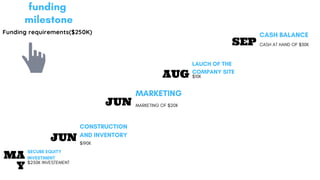 funding
milestone
Funding requirements($250K)
MA
Y
SECURE EQUITY
INVESTMENT
$250K INVESTEMENT
JUN
CONSTRUCTION
AND INVENTORY
$190K
AUG
LAUCH OF THE
COMPANY SITE
$10K
JUN
MARKETING
MARKETING OF $20K
SEP
CASH BALANCE
CASH AT HAND OF $30K
 