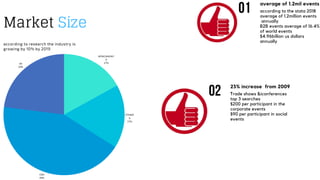 according to research the industry is
growing by 10% by 2019
Market Size
01 average of 1.2mil events
according to the stata 2018
average of 1.2million events
annually
B2B events average of 16.4%
of world events
$4.96billion us dollars
annually
02 23% increase from 2009
-Trade shows &iconferences
top 3 searches
$200 per participant in the
corporate events
$90 per participant in social
events
USA
43%
UK
23%
AFRICA/KENY
A
17%
OTHER
S
17%
 