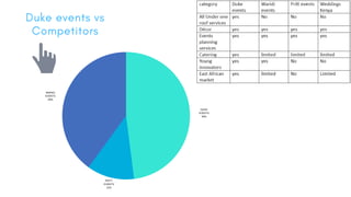 Duke events vs
Competitors
DUKE
EVENTS
48%
WARIDI
EVENTS
40%
PRITT
EVENTS
12%
 