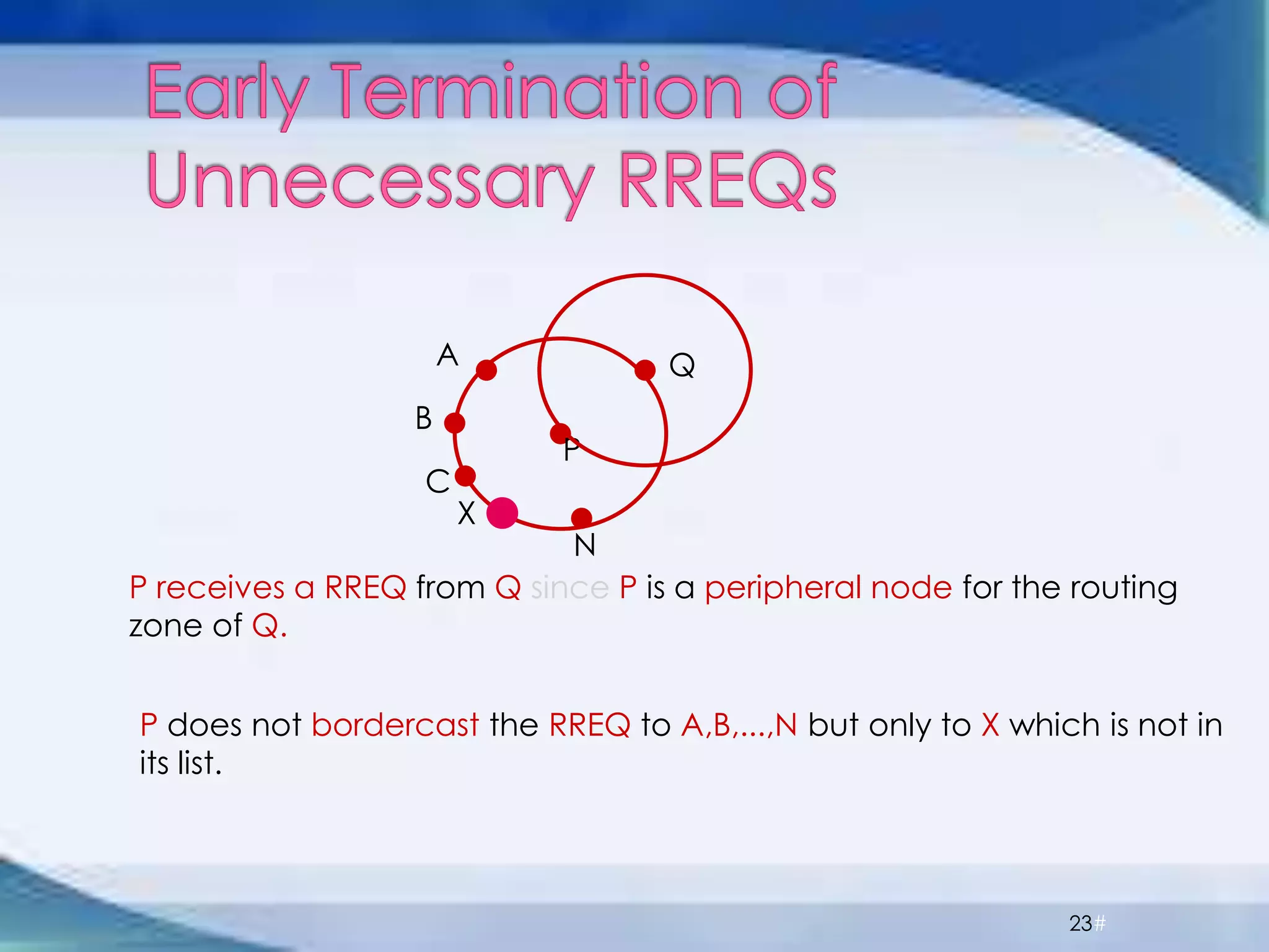 23#
P receives a RREQ from Q since P is a peripheral node for the routing
zone of Q.
P
QA
B
C
N
X
P does not bordercast the RREQ to A,B,...,N but only to X which is not in
its list.
 