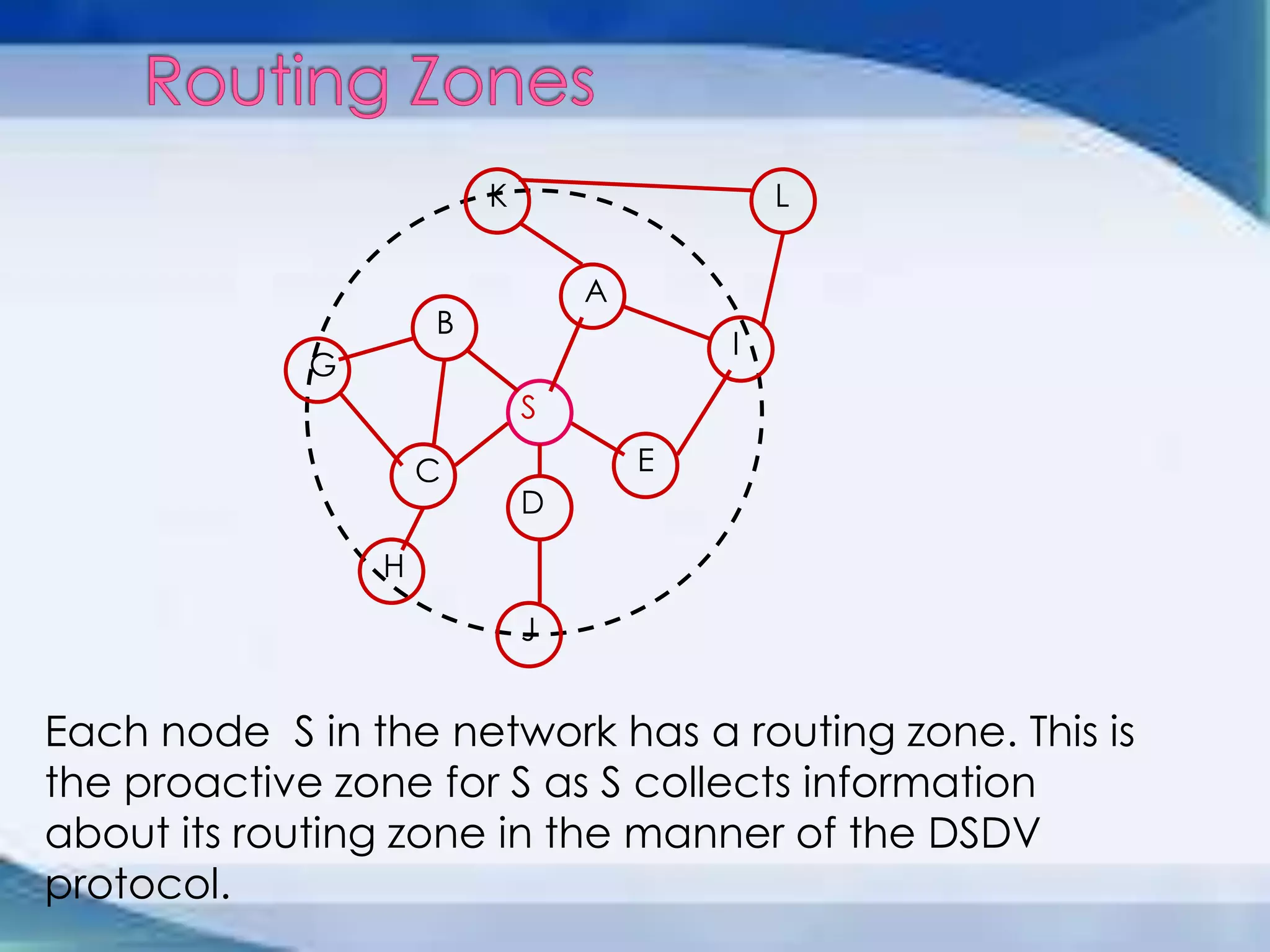 S
LK
G
H
I
J
A
B
C
D
E
Each node S in the network has a routing zone. This is
the proactive zone for S as S collects information
about its routing zone in the manner of the DSDV
protocol.
 