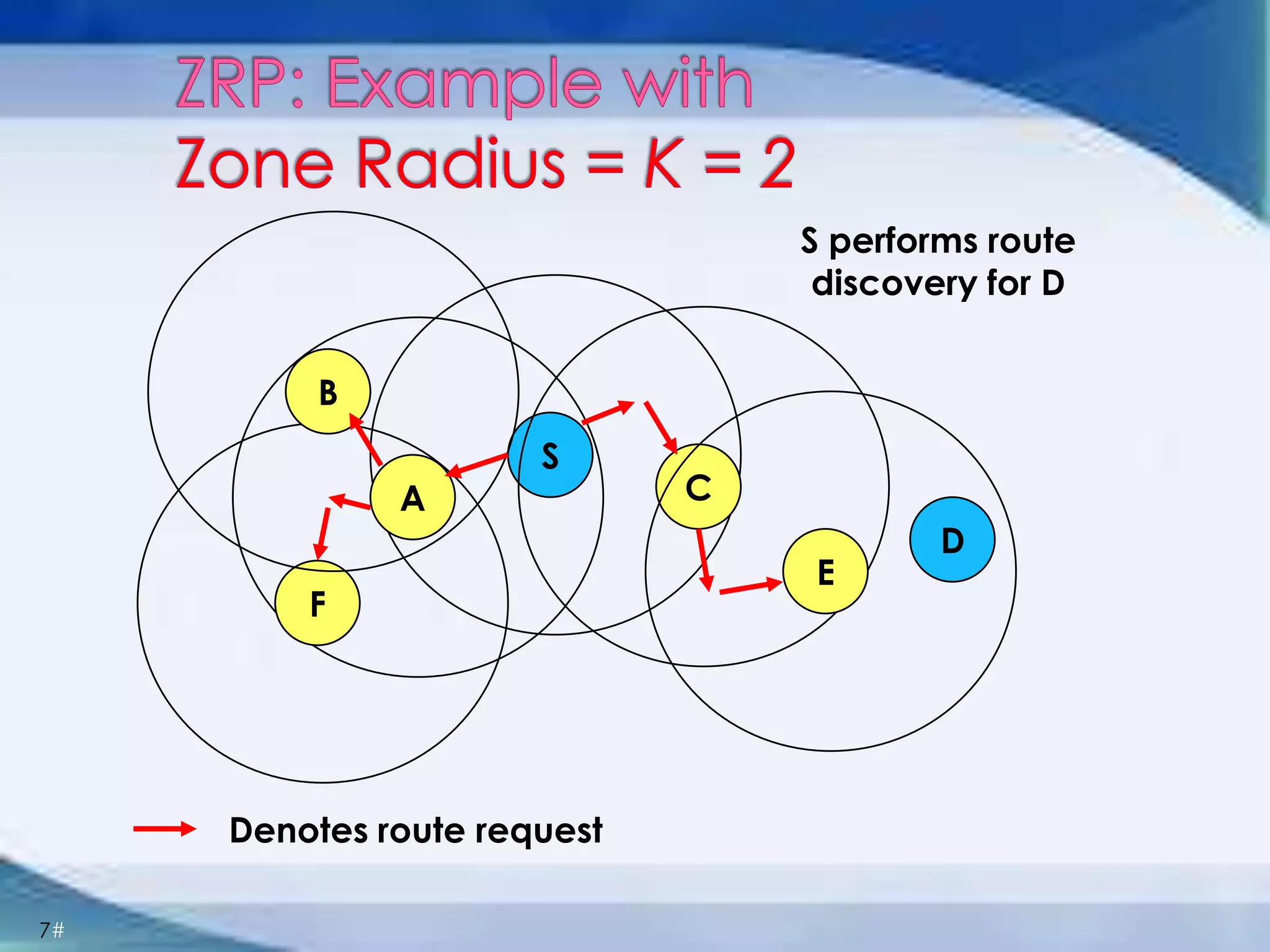 7#
S
CA
E
F
B
D
S performs route
discovery for D
Denotes route request
 
