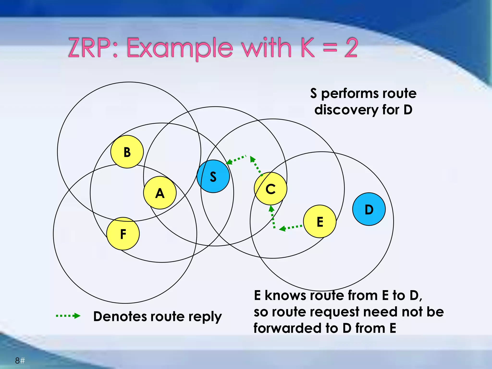 8#
S
CA
E
F
B
D
S performs route
discovery for D
Denotes route reply
E knows route from E to D,
so route request need not be
forwarded to D from E
 