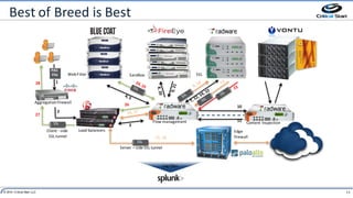 11© 2014 Critical Start LLC
Flow	management
Load	balancers Edge	
firewall
SSL
Server	– side	SSL	tunnel
Aggregation	firewall
SSL
PAC	
File
1
2
3
28
27
26 10
15,	16
Client	- side	
SSL	tunnel
SSLSandboxWeb	Filter
11
Log	files
Content	Inspection
Best	of	Breed	is	Best
 