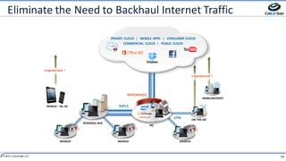 14© 2014 Critical Start LLC
Eliminate	the	Need	to	Backhaul	Internet	Traffic
VPN
Gateway(s)
MPLS
HQ
Unprotected	 !
MOBILE	– 3G,	4G
Unprotected	 !
PRIVATE	CLOUD		| MOBILE	APPS			| CONSUMER	CLOUD
COMMERCIAL	 CLOUD		| PUBLIC	CLOUD
BRANCH
REGIONAL	HUB
BRANCH BRANCH
ON-THE-GO
HOME/HOTSPOT
 