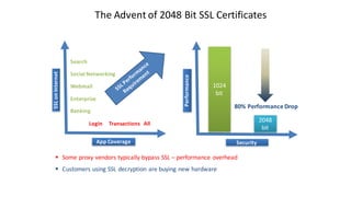 The	Advent	of	2048	Bit	SSL	Certificates
§ Some	proxy	vendors	typically	bypass	SSL	– performance	overhead
§ Customers	using	SSL	decryption	are	buying	new	hardware
Banking
Enterprise
Webmail
Social	Networking
Search
SSL	on	Internet
Login Transactions All
App	Coverage
Performance
Security
1024
bit
2048
bit
80%	Performance	Drop
 