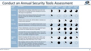 21© 2014 Critical Start LLC
Conduct	an	Annual	Security	Tools	Assessment
 