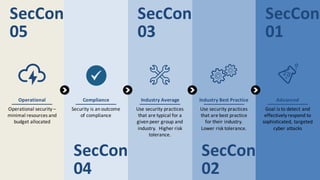 SecCon
05
SecCon
04
SecCon
03
SecCon
02
SecCon
01
Operational
Operational	security	–
minimal	resources	and	
budget	allocated
Industry	Average
Use	security	practices	
that	are	typical	for	a	
given	peer	group	and	
industry.		Higher	risk	
tolerance.
Industry	Best	Practice
Use	security	practices	
that	are	best	practice	
for	their	industry.	
Lower	risk	tolerance.	
Advanced
Goal	is	to	detect	and	
effectively	respond	to	
sophisticated,	targeted	
cyber	attacks
Compliance
Security	is	an	outcome	
of	compliance
 