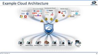 25© 2014 Critical Start LLC
Example	Cloud	Architecture
Mobile	AppsConsumer	Cloud
Private	Cloud
Commercial	Cloud
Public	Cloud
On-the-go Home	officeHQ Regional	offices Factories Internet	of	
things
Branches	/	stores Mobile
 