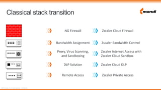 ©2018 Zscaler, Inc. All rights reserved. / Confidential
Classical stack transition
Zscaler Cloud Firewall
Zscaler Bandwidth Control
Zscaler Internet Access with
Zscaler Cloud Sandbox
Zscaler Cloud DLP
NG Firewall
Bandwidth Assignment
Proxy, Virus Scanning,
and Sandboxing
DLP Solution
Zscaler Private AccessRemote Access
 