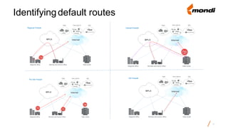 Identifyingdefault routes
11
SaaS Open internet IaaS
Internet
Regional office Remote and branch office Data center
MPLS
Regional Firewall
SaaS Open internet IaaS
Internet
Regional office Remote and branch office Data center
MPLS
NO Firewall
SaaS Open internet IaaS
Internet
Regional office Remote and branch office Data center
MPLS
Central Firewall
SaaS Open internet IaaS
Regional office Remote and branch office Data center
MPLS Internet
Per Site Firewall
 