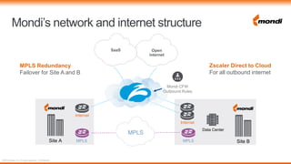 ©2018 Zscaler, Inc. All rights reserved. / Confidential
Site A Site B
Open
internet
SaaS
Data Center
Internet
MPLS MPLS
Internet
MPLS
Mondi CFW
Outbound Rules
Mondi’s network and internet structure
Zscaler Direct to Cloud
For all outbound internet
MPLS Redundancy
Failover for Site A and B
 