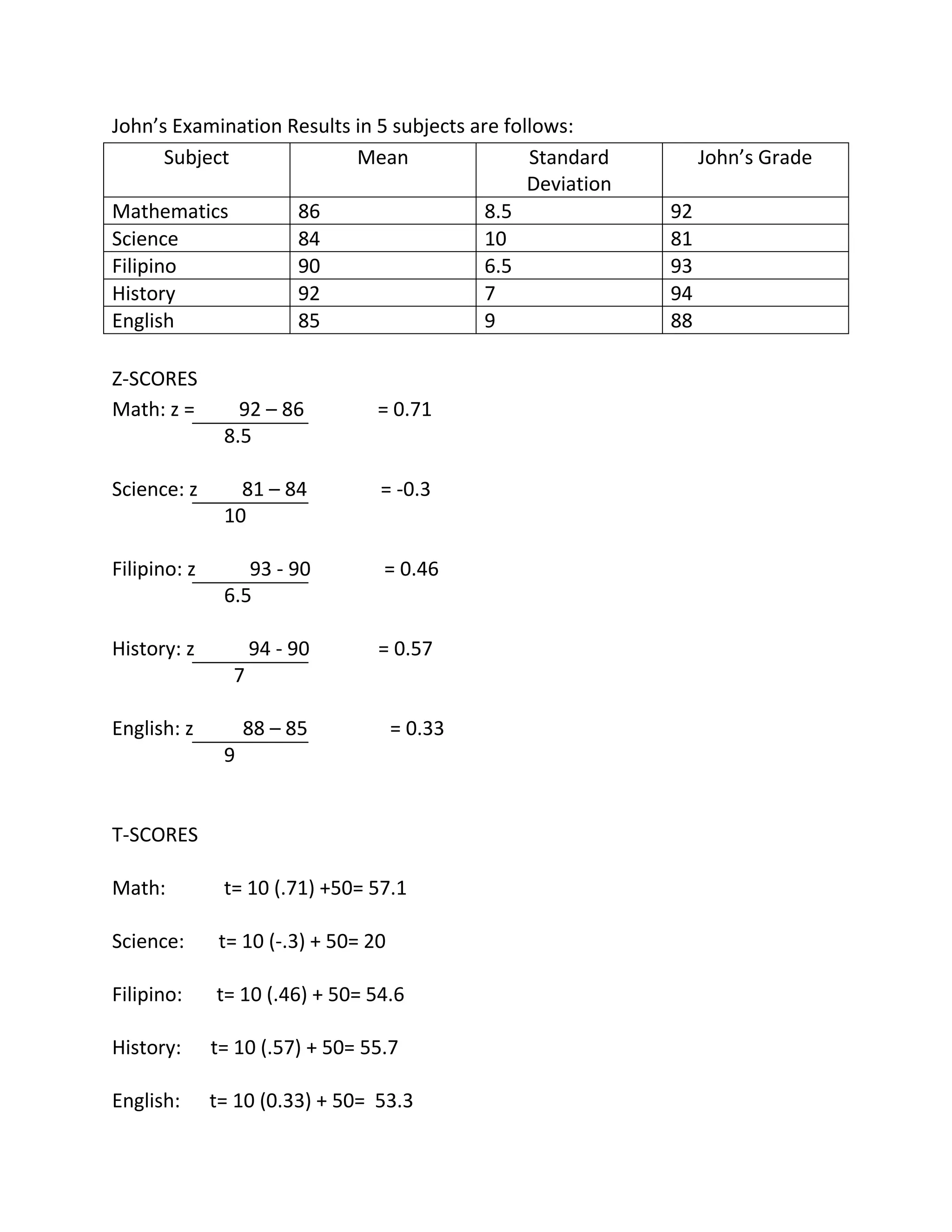 John’s Examination Results in 5 subjects are follows:<br />SubjectMeanStandard DeviationJohn’s GradeMathematics868.592Science841081Filipino906.593History92794English85988<br />Z-SCORES<br />Math: z = 92 – 86 = 0.71<br />8.5<br />Science: z 81 – 84 = -0.3<br />10<br />Filipino: z 93 - 90 = 0.46<br />6.5<br />History: z 94 - 90 = 0.57<br /> 7<br />English: z 88 – 85 = 0.33<br />9<br />T-SCORES<br />Math: t= 10 (.71) +50= 57.1<br />Science: t= 10 (-.3) + 50= 20<br />Filipino: t= 10 (.46) + 50= 54.6<br />History: t= 10 (.57) + 50= 55.7<br />English: t= 10 (0.33) + 50= 53.3<br />