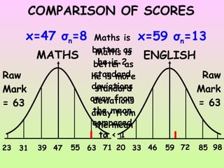 COMPARISON OF SCORES MATHS ENGLISH x=47  σ n =8 x=59  σ n =13 47 55 63 71 23 31 39 59 72 85 98 20 33 46 Raw  Mark  = 63 Raw Mark = 63 Maths is better as he is more standard deviations away from the mean Maths is better as he is 2 standard deviations away from the mean compared to < 1 