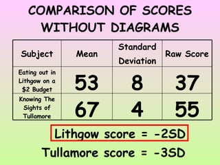 COMPARISON OF SCORES WITHOUT DIAGRAMS Tullamore score = -3SD Lithgow score = -2SD 55 4 67 Knowing The Sights of Tullamore 37 8 53 Eating out in Lithgow on a $2 Budget Raw Score Standard Deviation Mean Subject 