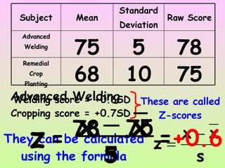 Cropping score = +0.7SD Welding score = +0.6SD These are called Z-scores They can be calculated using the formula z = x x s 78 75 5 = +0.6 Advanced Welding 75 10 68 Remedial Crop Planting 78 5 75 Advanced Welding Raw Score Standard Deviation Mean Subject 