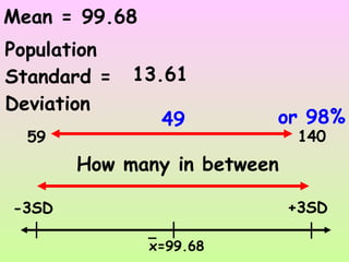 Mean =  99.68 Population Standard =  Deviation  13.61 x=99.68 -3SD +3SD How many in between 59 140 49 or   98% 